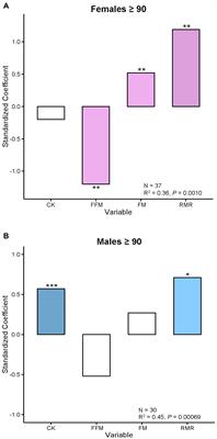 Metabolic and Genetic Markers of Biological Age